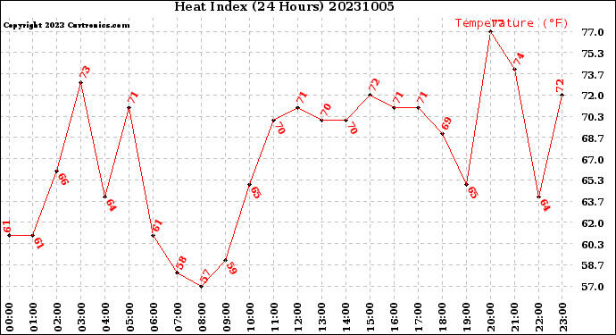 Milwaukee Weather Heat Index<br>(24 Hours)