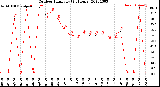 Milwaukee Weather Outdoor Humidity<br>(24 Hours)