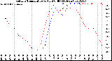 Milwaukee Weather Outdoor Temperature<br>vs Wind Chill<br>(24 Hours)