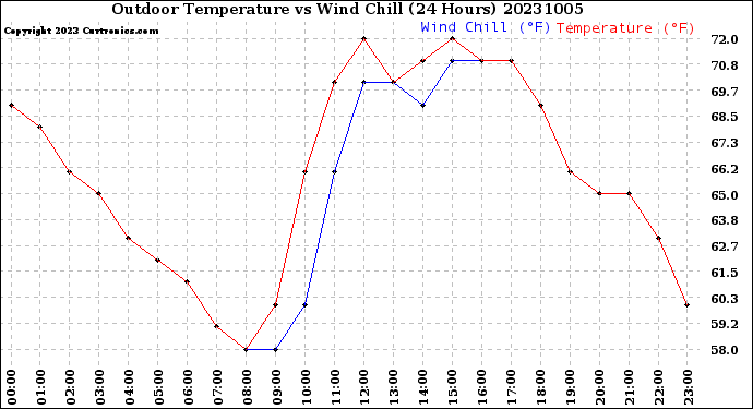 Milwaukee Weather Outdoor Temperature<br>vs Wind Chill<br>(24 Hours)