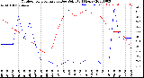 Milwaukee Weather Outdoor Temperature<br>vs Dew Point<br>(24 Hours)