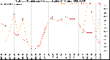 Milwaukee Weather Outdoor Temperature<br>vs Heat Index<br>(24 Hours)