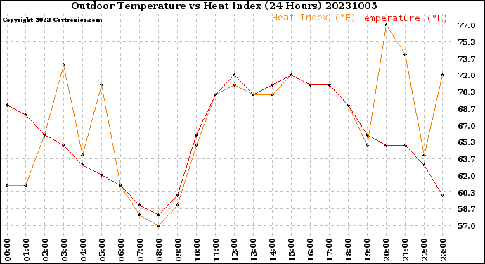 Milwaukee Weather Outdoor Temperature<br>vs Heat Index<br>(24 Hours)