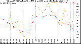 Milwaukee Weather Outdoor Temperature<br>vs THSW Index<br>per Hour<br>(24 Hours)