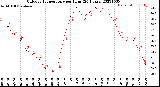 Milwaukee Weather Outdoor Temperature<br>per Hour<br>(24 Hours)