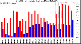 Milwaukee Weather Outdoor Temperature<br>Daily High/Low