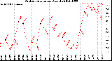 Milwaukee Weather Outdoor Temperature<br>Daily High