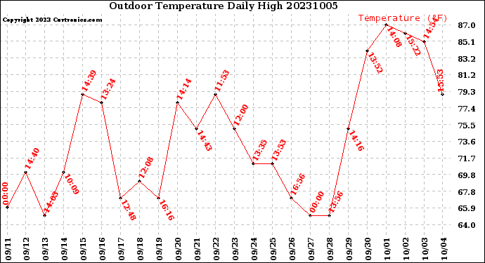 Milwaukee Weather Outdoor Temperature<br>Daily High