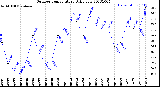 Milwaukee Weather Outdoor Temperature<br>Daily Low