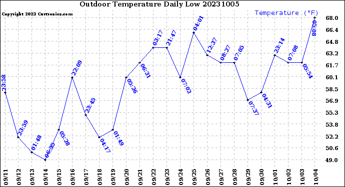 Milwaukee Weather Outdoor Temperature<br>Daily Low