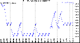 Milwaukee Weather Rain<br>By Day<br>(Inches)