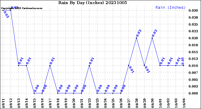 Milwaukee Weather Rain<br>By Day<br>(Inches)