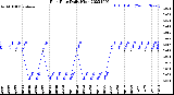 Milwaukee Weather Rain Rate<br>Daily High