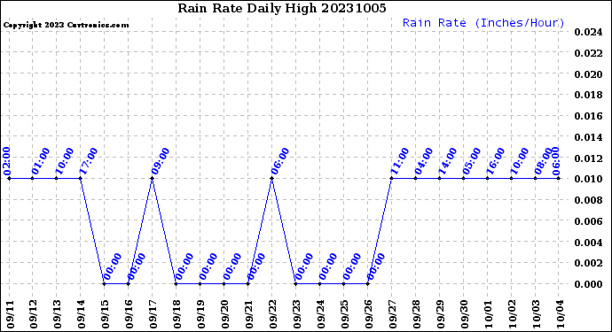 Milwaukee Weather Rain Rate<br>Daily High