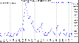 Milwaukee Weather Rain Rate<br>Monthly High