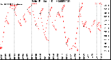 Milwaukee Weather Solar Radiation<br>Daily