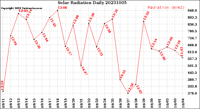 Milwaukee Weather Solar Radiation<br>Daily