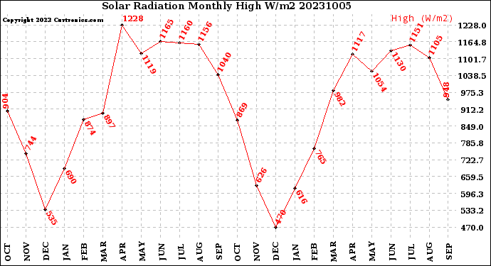 Milwaukee Weather Solar Radiation<br>Monthly High W/m2