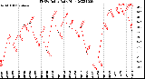 Milwaukee Weather THSW Index<br>Daily High