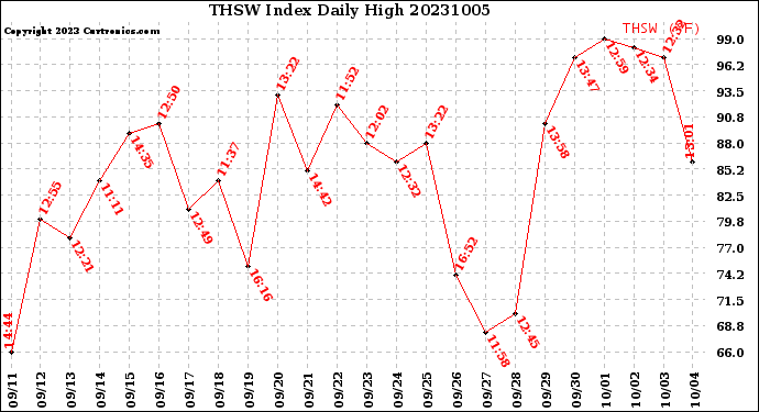 Milwaukee Weather THSW Index<br>Daily High