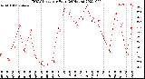 Milwaukee Weather THSW Index<br>per Hour<br>(24 Hours)