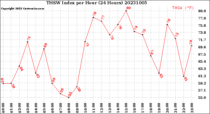 Milwaukee Weather THSW Index<br>per Hour<br>(24 Hours)