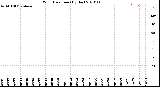 Milwaukee Weather Wind Direction<br>(By Day)