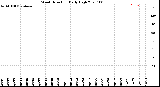 Milwaukee Weather Wind Direction<br>Daily High