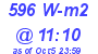 Milwaukee Weather Solar Radiation High Today