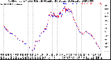 Milwaukee Weather Outdoor Temp / Dew Point<br>by Minute<br>(24 Hours) (Alternate)