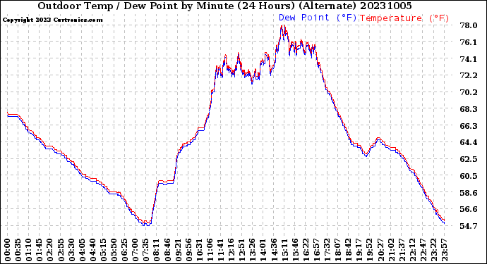 Milwaukee Weather Outdoor Temp / Dew Point<br>by Minute<br>(24 Hours) (Alternate)