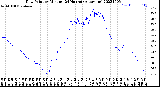 Milwaukee Weather Dew Point<br>by Minute<br>(24 Hours) (Alternate)