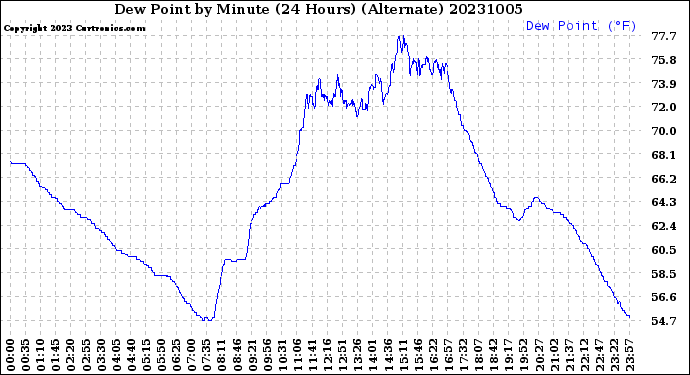 Milwaukee Weather Dew Point<br>by Minute<br>(24 Hours) (Alternate)