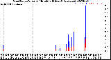 Milwaukee Weather Wind Speed/Gusts<br>by Minute<br>(24 Hours) (Alternate)