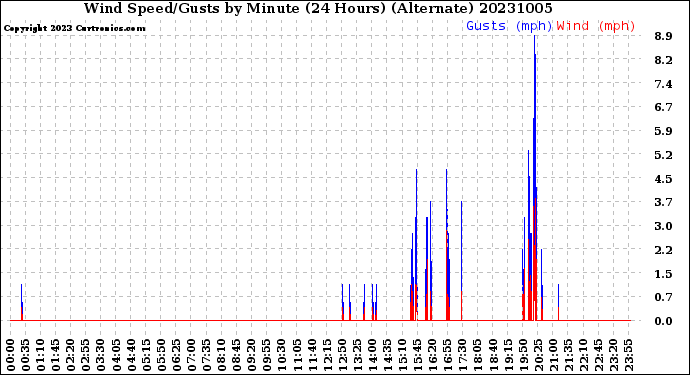 Milwaukee Weather Wind Speed/Gusts<br>by Minute<br>(24 Hours) (Alternate)