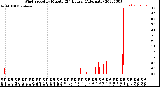 Milwaukee Weather Wind Speed<br>by Minute<br>(24 Hours) (Alternate)