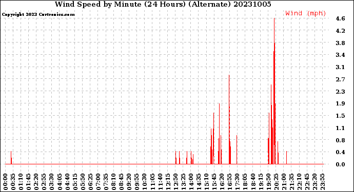 Milwaukee Weather Wind Speed<br>by Minute<br>(24 Hours) (Alternate)