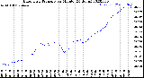 Milwaukee Weather Barometric Pressure<br>per Minute<br>(24 Hours)