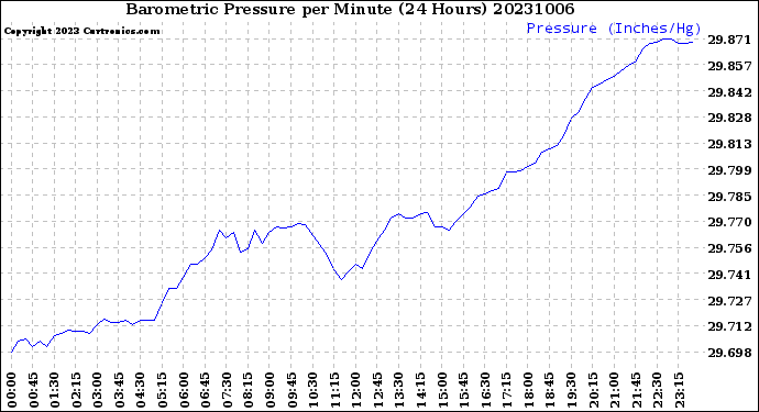 Milwaukee Weather Barometric Pressure<br>per Minute<br>(24 Hours)