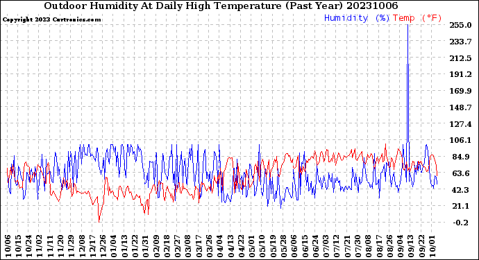 Milwaukee Weather Outdoor Humidity<br>At Daily High<br>Temperature<br>(Past Year)