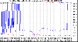 Milwaukee Weather Outdoor Humidity<br>vs Temperature<br>Every 5 Minutes