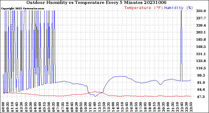 Milwaukee Weather Outdoor Humidity<br>vs Temperature<br>Every 5 Minutes