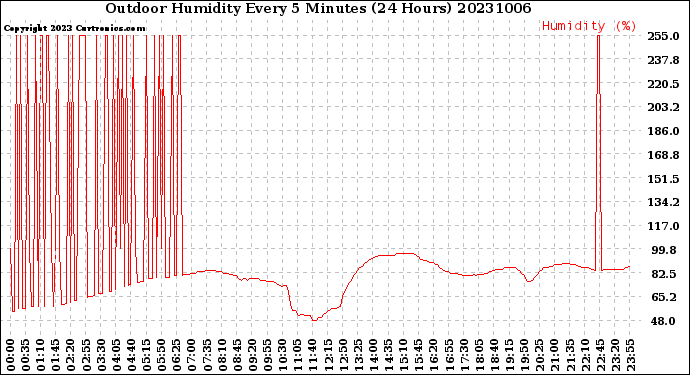 Milwaukee Weather Outdoor Humidity<br>Every 5 Minutes<br>(24 Hours)