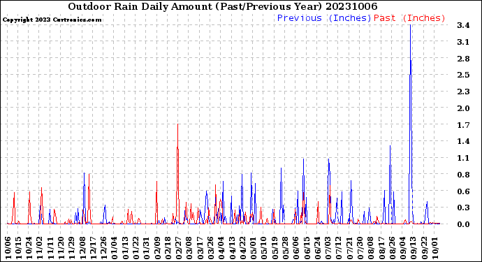 Milwaukee Weather Outdoor Rain<br>Daily Amount<br>(Past/Previous Year)