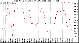 Milwaukee Weather Solar Radiation<br>Avg per Day W/m2/minute