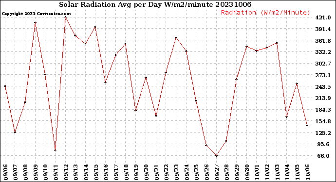 Milwaukee Weather Solar Radiation<br>Avg per Day W/m2/minute