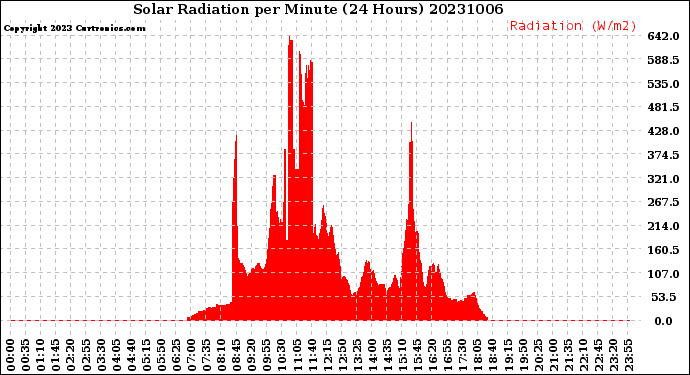 Milwaukee Weather Solar Radiation<br>per Minute<br>(24 Hours)