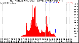 Milwaukee Weather Solar Radiation<br>& Day Average<br>per Minute<br>(Today)