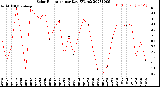 Milwaukee Weather Solar Radiation<br>per Day KW/m2