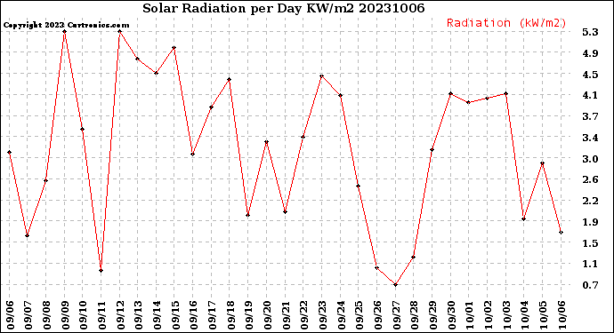 Milwaukee Weather Solar Radiation<br>per Day KW/m2